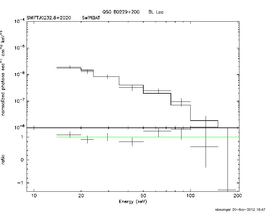 BAT Spectrum for SWIFT J0232.8+2020
