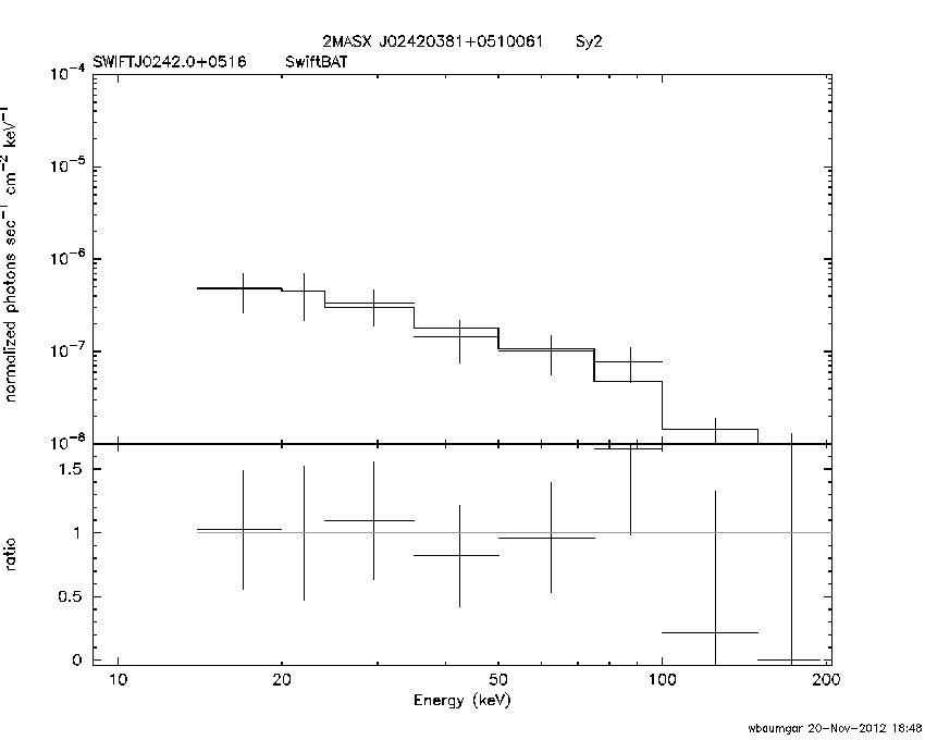 BAT Spectrum for SWIFT J0242.0+0516