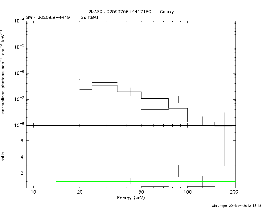 BAT Spectrum for SWIFT J0259.9+4419
