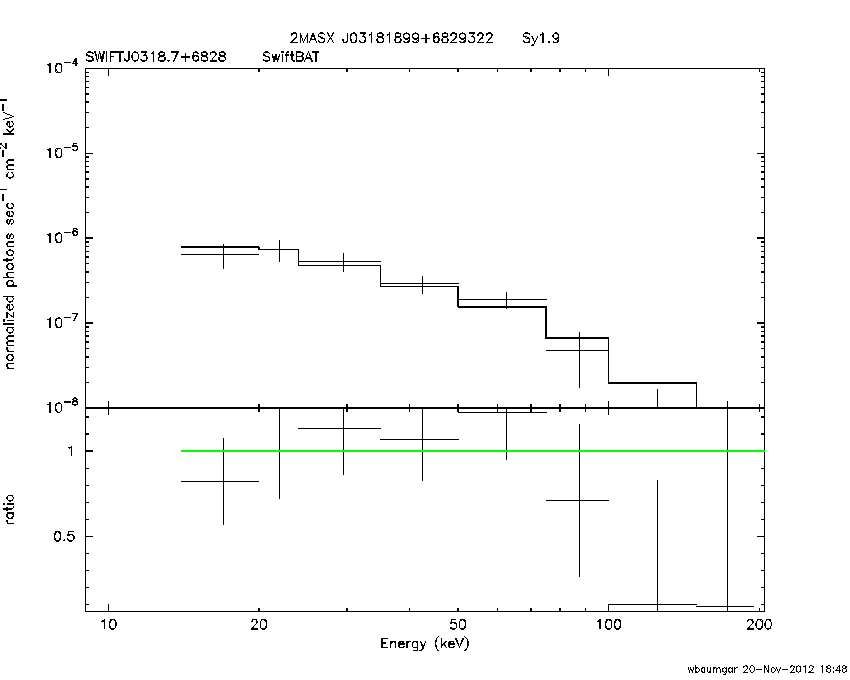 BAT Spectrum for SWIFT J0318.7+6828