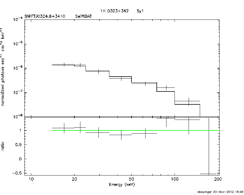 BAT Spectrum for SWIFT J0324.8+3410