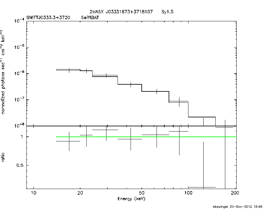 BAT Spectrum for SWIFT J0333.3+3720