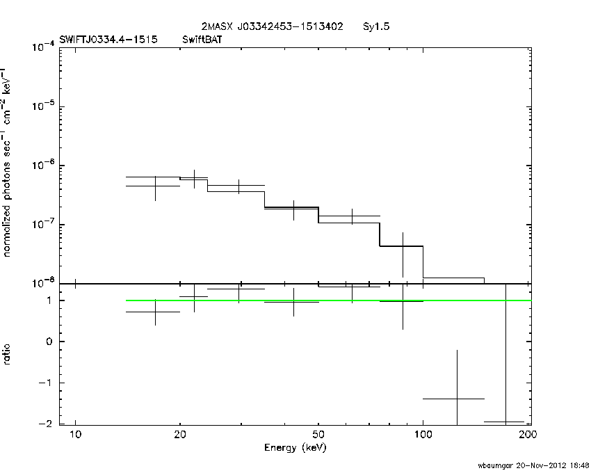 BAT Spectrum for SWIFT J0334.4-1515