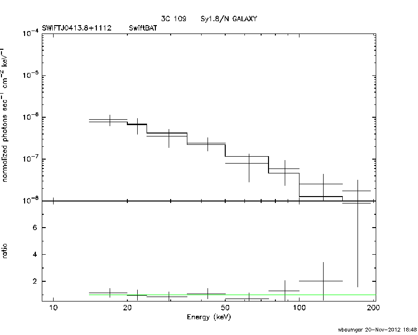 BAT Spectrum for SWIFT J0413.8+1112