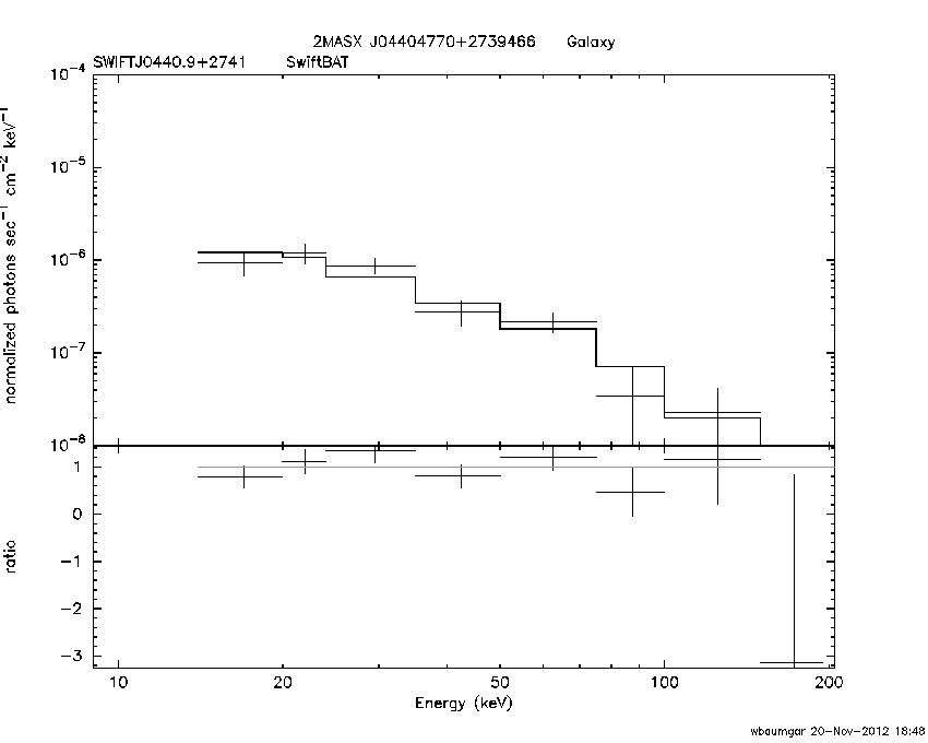 BAT Spectrum for SWIFT J0440.9+2741