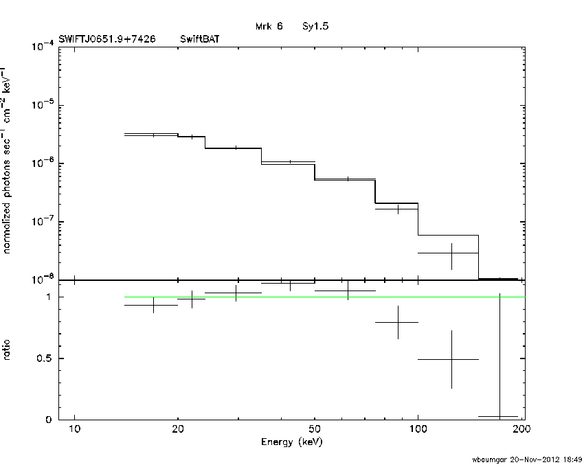 BAT Spectrum for SWIFT J0651.9+7426