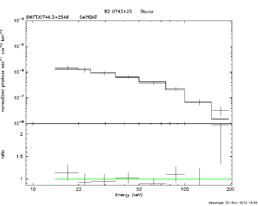BAT Spectrum for SWIFT J0746.3+2548