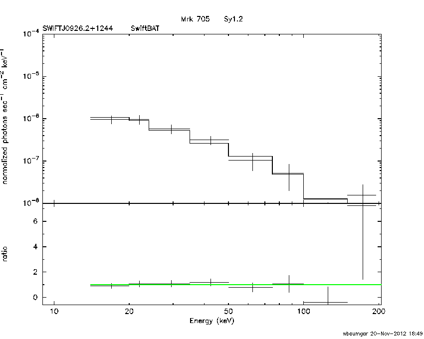 BAT Spectrum for SWIFT J0926.2+1244