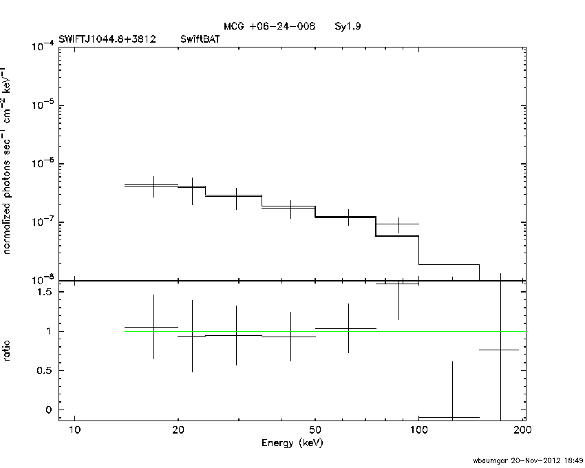 BAT Spectrum for SWIFT J1044.8+3812