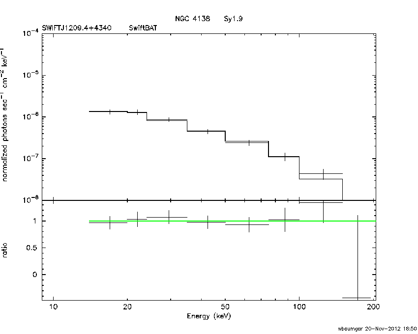 BAT Spectrum for SWIFT J1209.4+4340