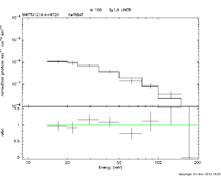 BAT Spectrum for SWIFT J1219.4+4720