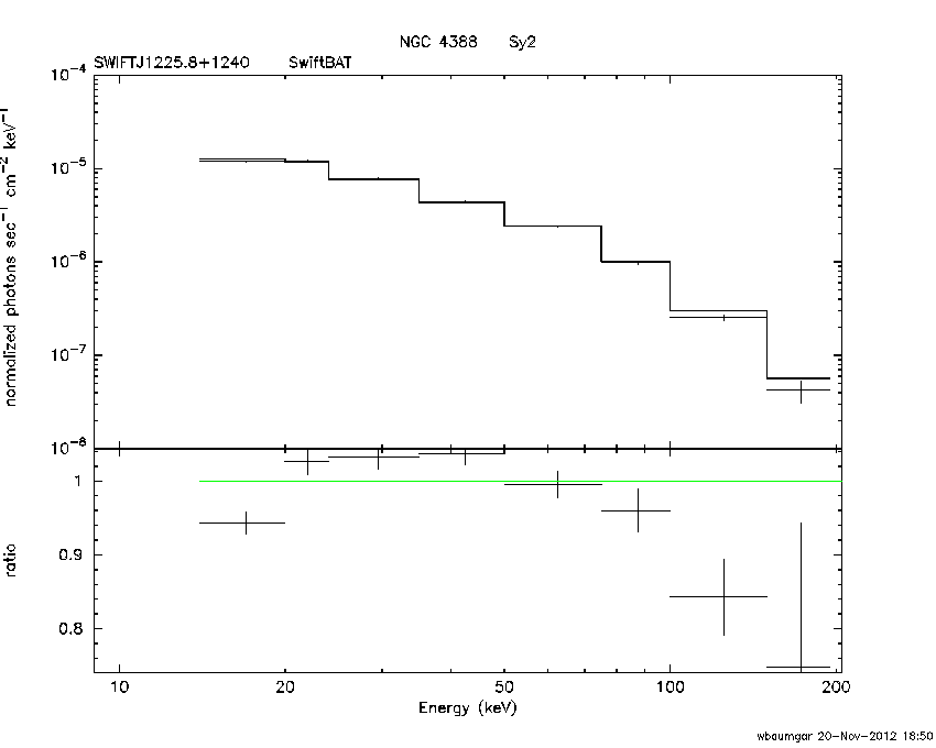 BAT Spectrum for SWIFT J1225.8+1240