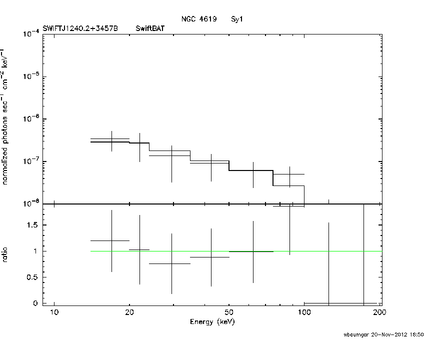 BAT Spectrum for SWIFT J1240.2+3457B