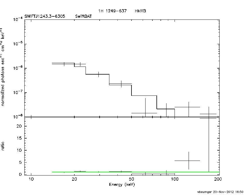 BAT Spectrum for SWIFT J1243.3-6305