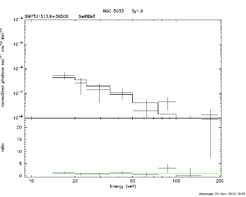 BAT Spectrum for SWIFT J1313.6+3650B