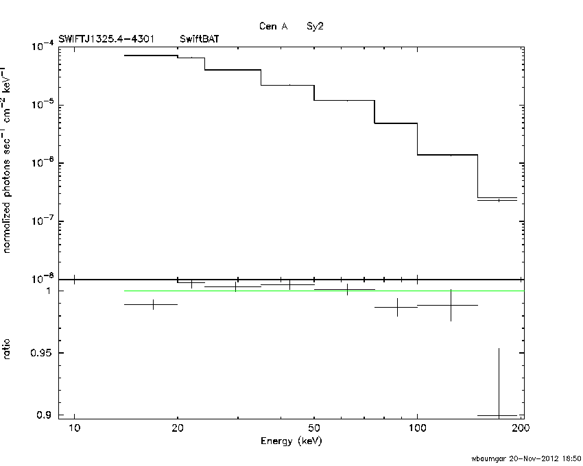 BAT Spectrum for SWIFT J1325.4-4301