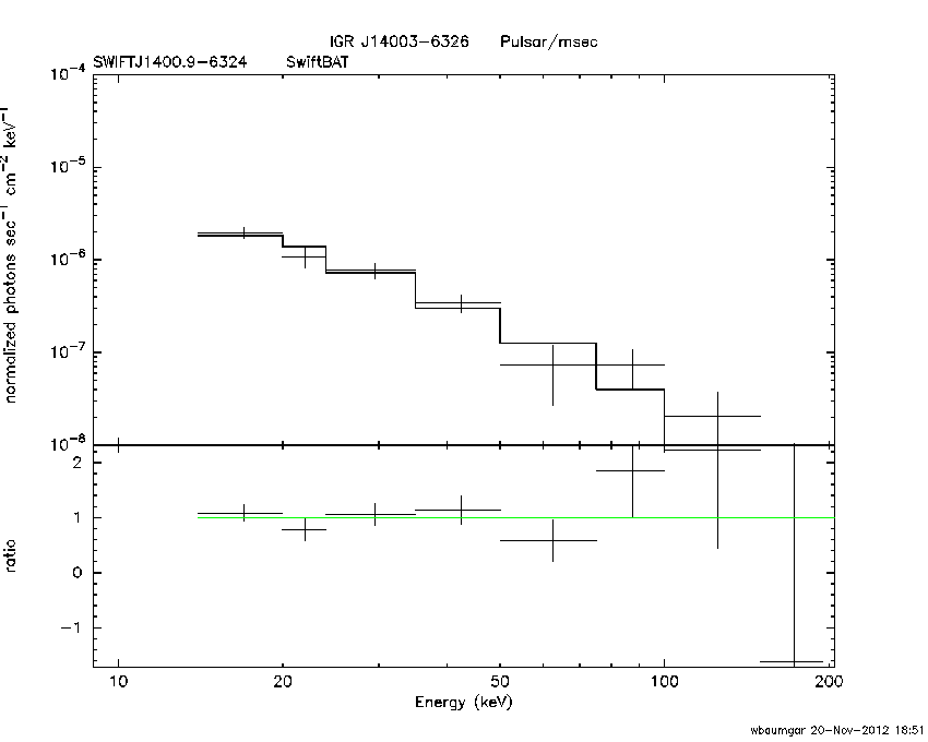 BAT Spectrum for SWIFT J1400.9-6324