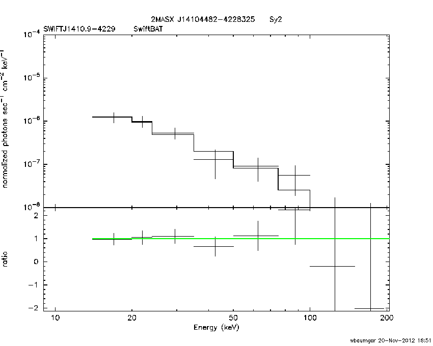 BAT Spectrum for SWIFT J1410.9-4229