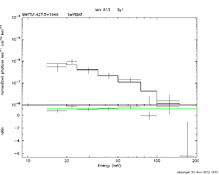 BAT Spectrum for SWIFT J1427.5+1949