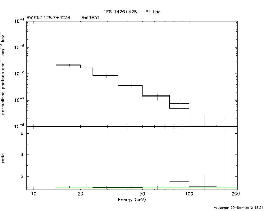 BAT Spectrum for SWIFT J1428.7+4234