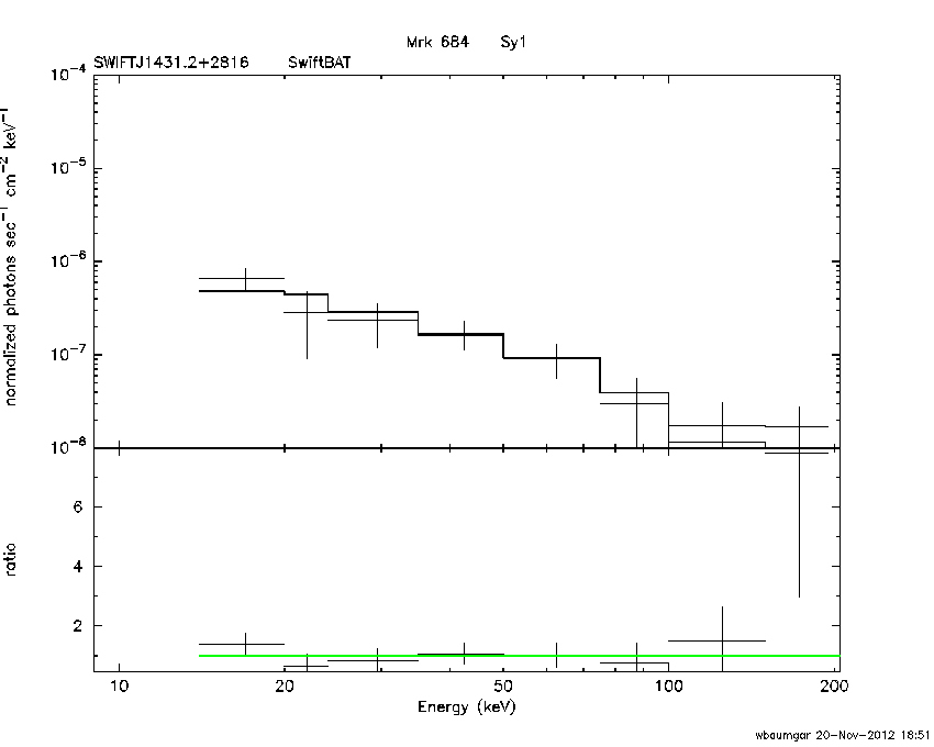 BAT Spectrum for SWIFT J1431.2+2816