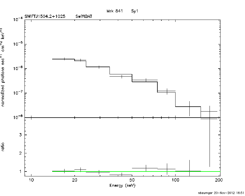BAT Spectrum for SWIFT J1504.2+1025