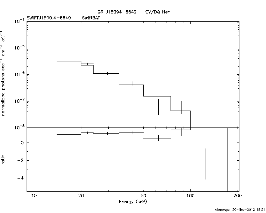 BAT Spectrum for SWIFT J1509.4-6649