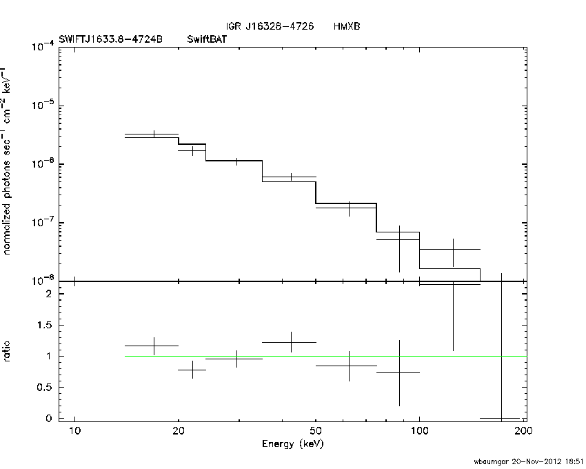 BAT Spectrum for SWIFT J1633.8-4724B