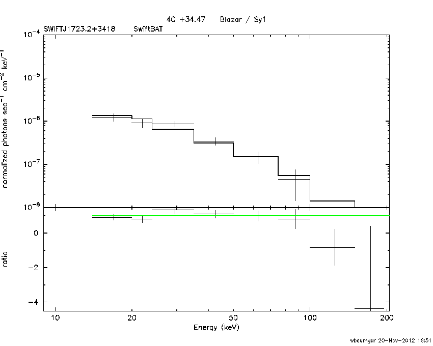 BAT Spectrum for SWIFT J1723.2+3418