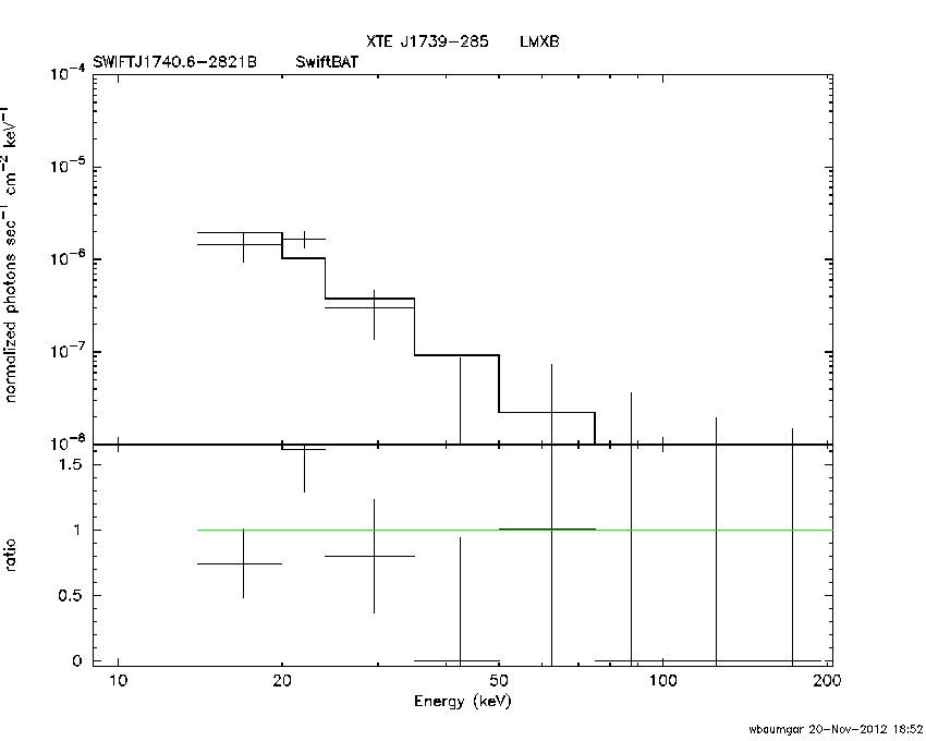 BAT Spectrum for SWIFT J1740.6-2821B