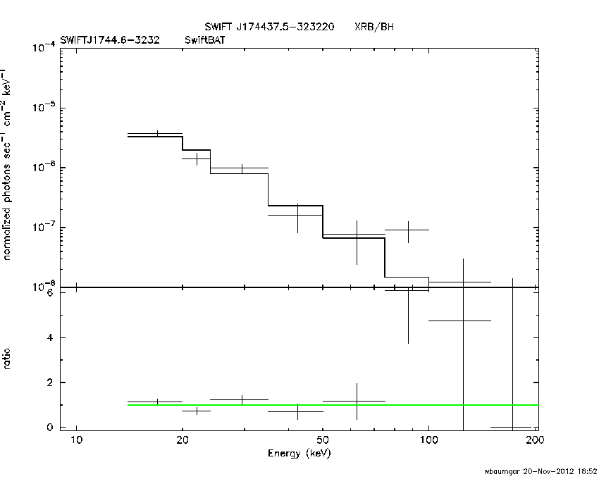 BAT Spectrum for SWIFT J1744.6-3232