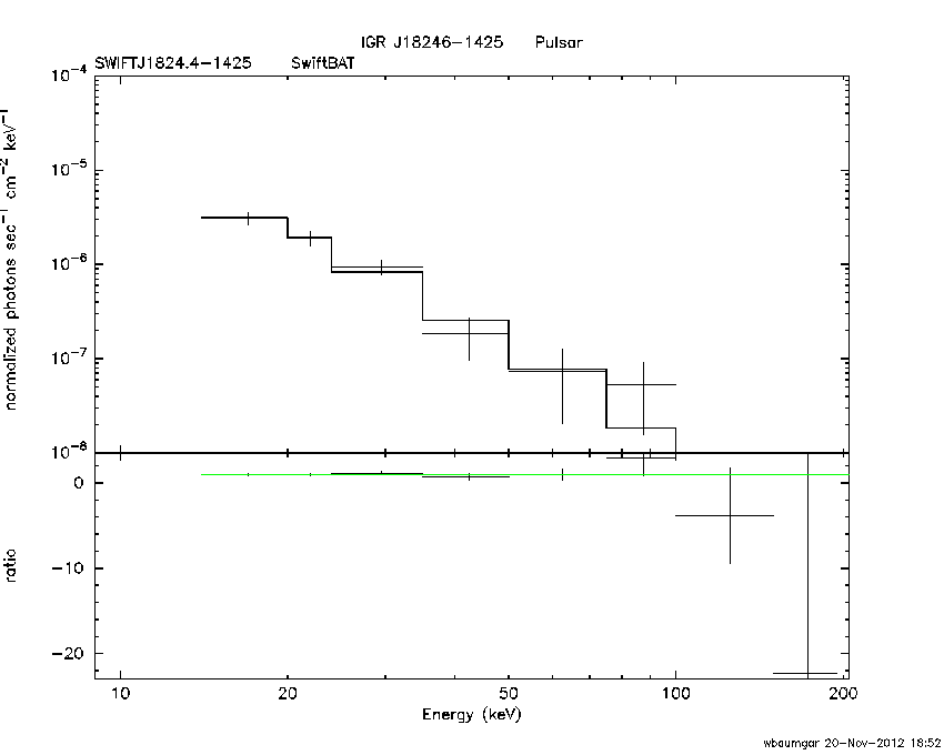 BAT Spectrum for SWIFT J1824.4-1425
