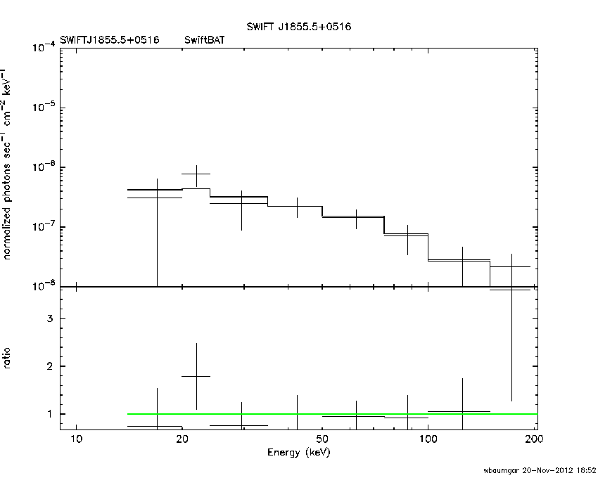 BAT Spectrum for SWIFT J1855.5+0516