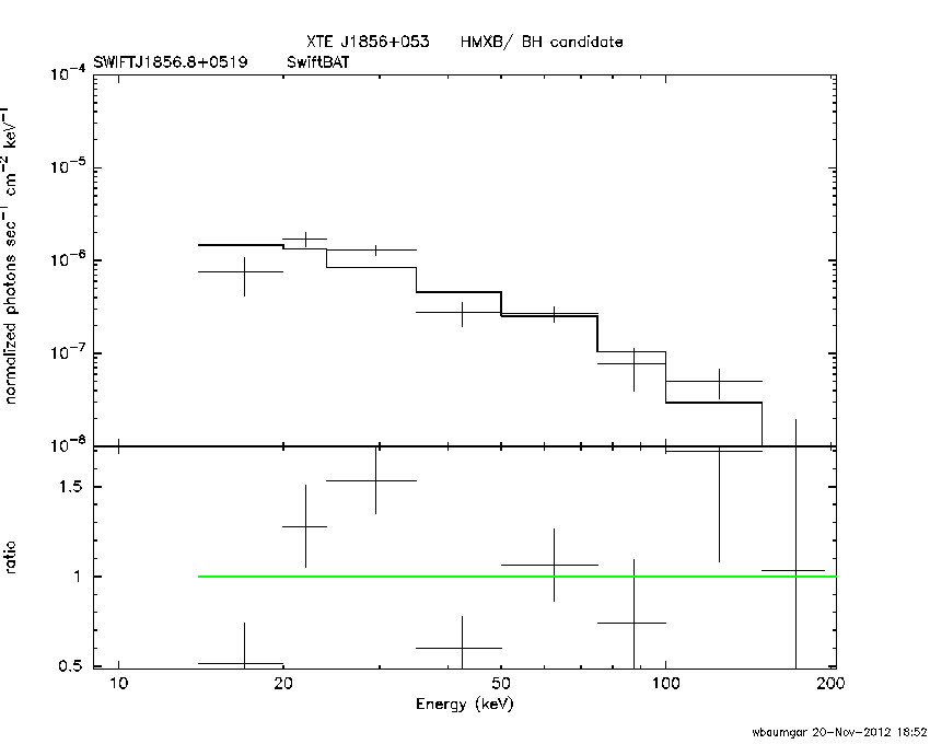 BAT Spectrum for SWIFT J1856.8+0519