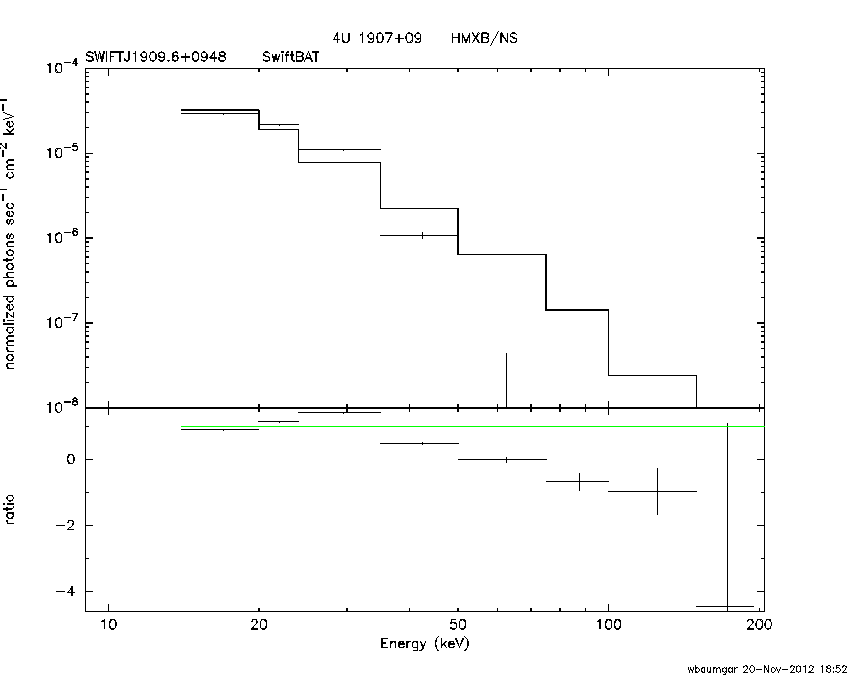 BAT Spectrum for SWIFT J1909.6+0948