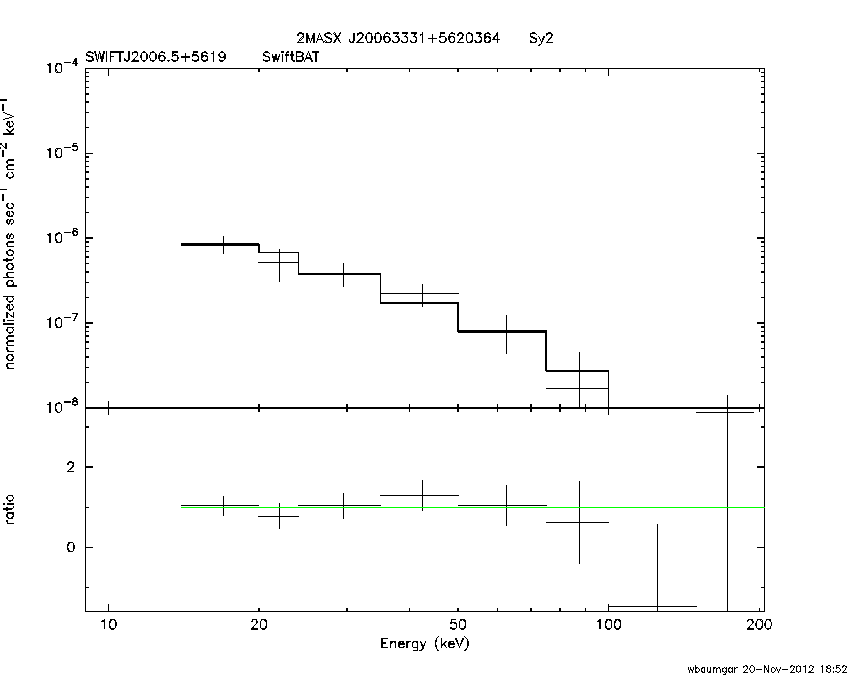 BAT Spectrum for SWIFT J2006.5+5619