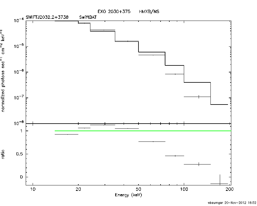 BAT Spectrum for SWIFT J2032.2+3738