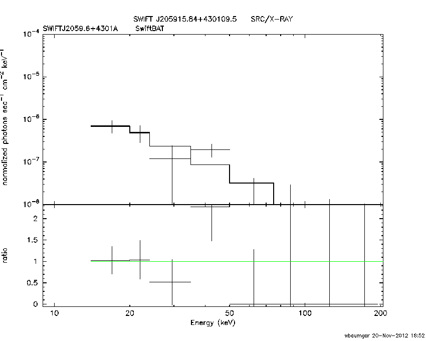 BAT Spectrum for SWIFT J2059.6+4301A