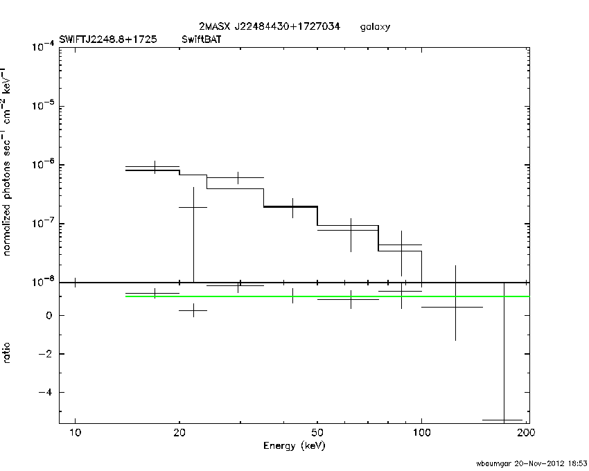 BAT Spectrum for SWIFT J2248.8+1725