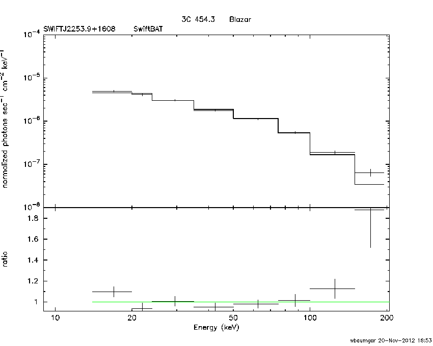 BAT Spectrum for SWIFT J2253.9+1608