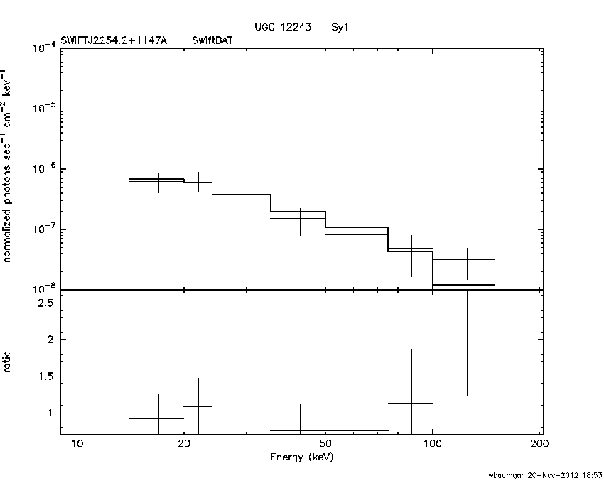 BAT Spectrum for SWIFT J2254.2+1147A