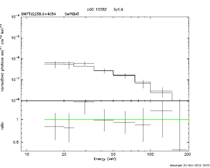 BAT Spectrum for SWIFT J2258.9+4054