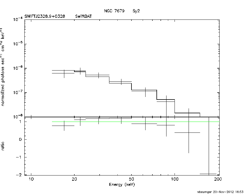 BAT Spectrum for SWIFT J2328.9+0328