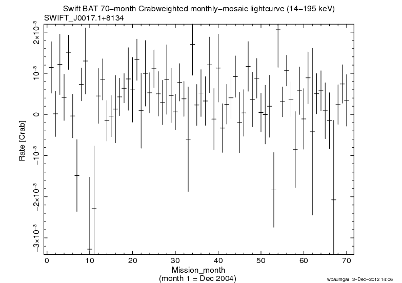 Crab Weighted Monthly Mosaic Lightcurve for SWIFT J0017.1+8134