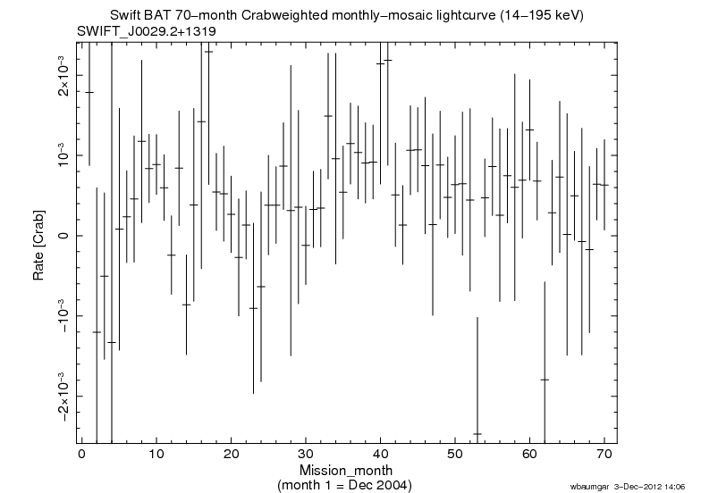 Crab Weighted Monthly Mosaic Lightcurve for SWIFT J0029.2+1319