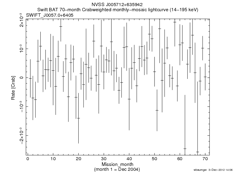 Crab Weighted Monthly Mosaic Lightcurve for SWIFT J0057.0+6405