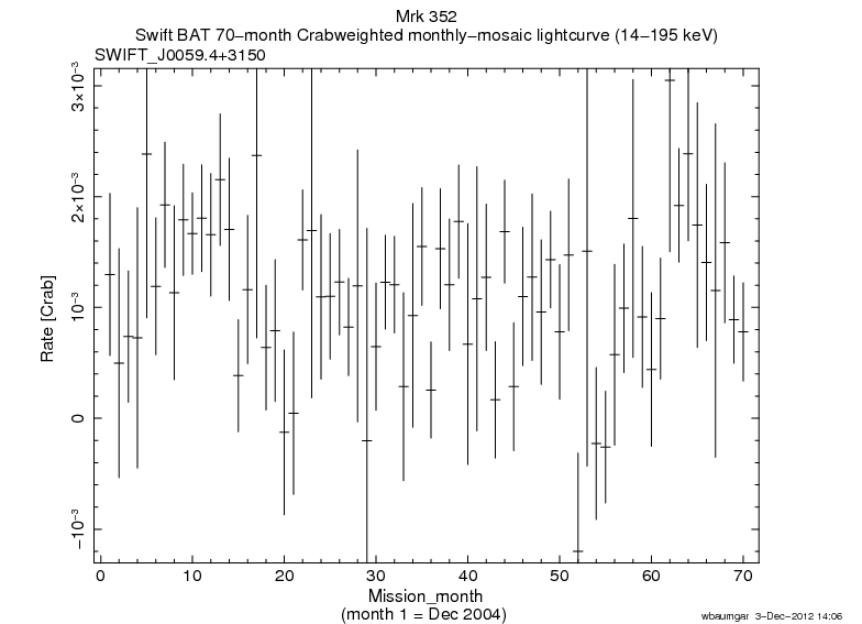 Crab Weighted Monthly Mosaic Lightcurve for SWIFT J0059.4+3150