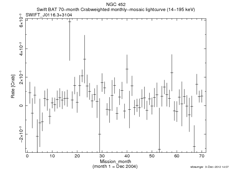 Crab Weighted Monthly Mosaic Lightcurve for SWIFT J0116.3+3104