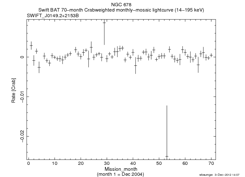 Crab Weighted Monthly Mosaic Lightcurve for SWIFT J0149.2+2153B
