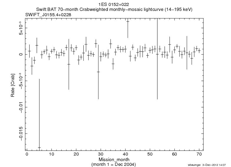 Crab Weighted Monthly Mosaic Lightcurve for SWIFT J0155.4+0228